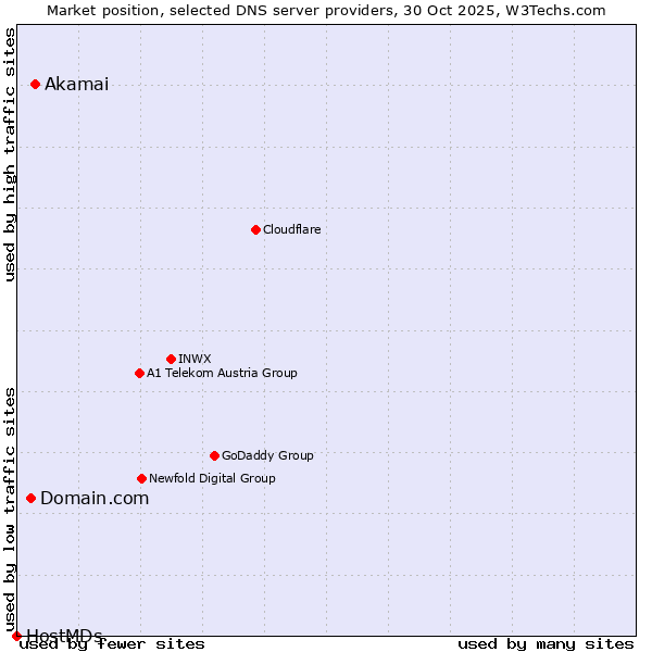 Market position of Akamai vs. Domain.com vs. HostMDs