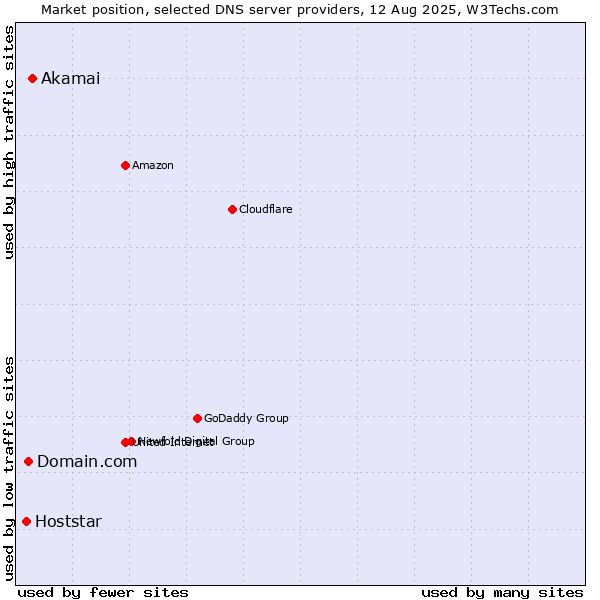 Market position of Akamai vs. Domain.com vs. Hoststar