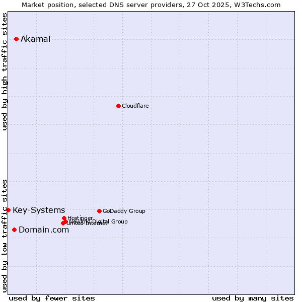 Market position of Akamai vs. Domain.com vs. Key-Systems