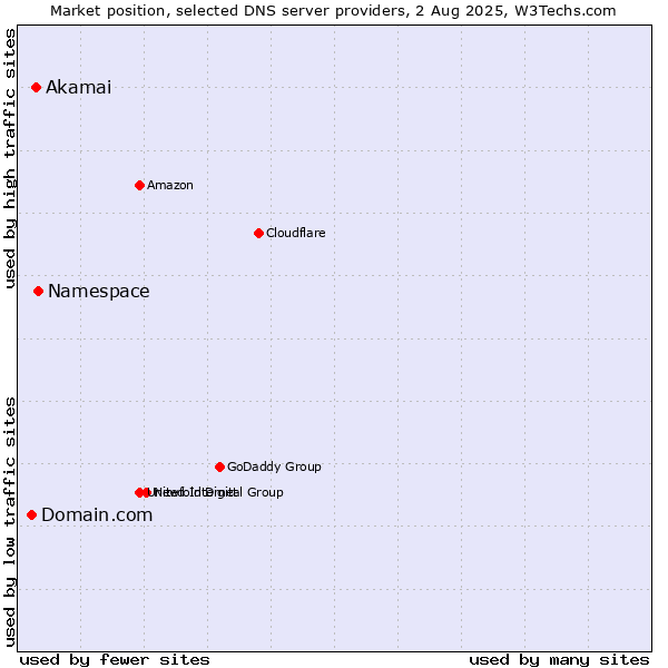 Market position of Namespace vs. Akamai vs. Domain.com