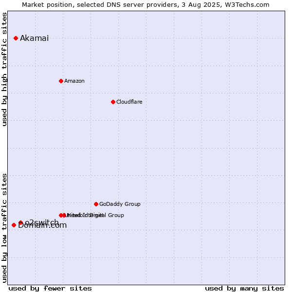 Market position of o2switch vs. Akamai vs. Domain.com