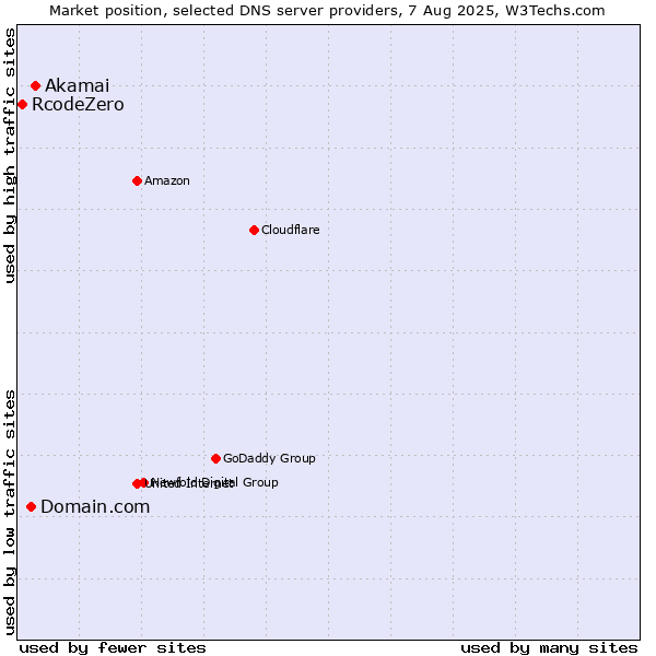 Market position of Akamai vs. Domain.com vs. RcodeZero