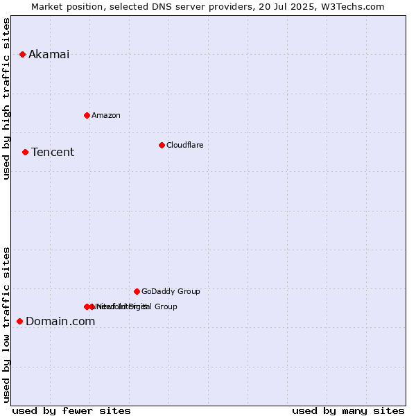 Market position of Tencent vs. Akamai vs. Domain.com