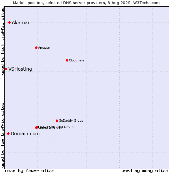 Market position of Akamai vs. Domain.com vs. VSHosting