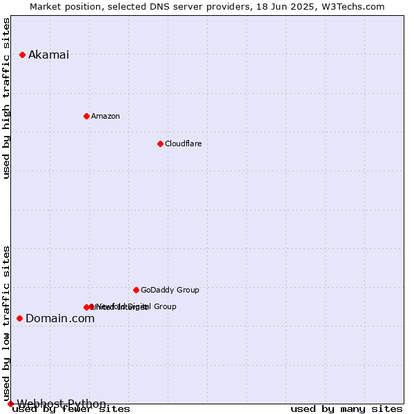 Market position of Akamai vs. Domain.com vs. Webhost Python