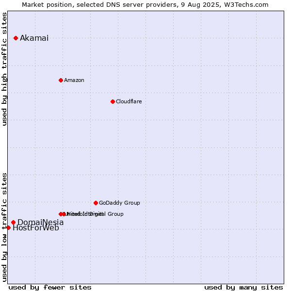 Market position of Akamai vs. DomaiNesia vs. HostForWeb