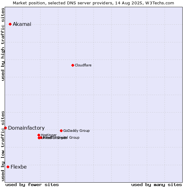 Market position of Akamai vs. Flexbe vs. Domainfactory