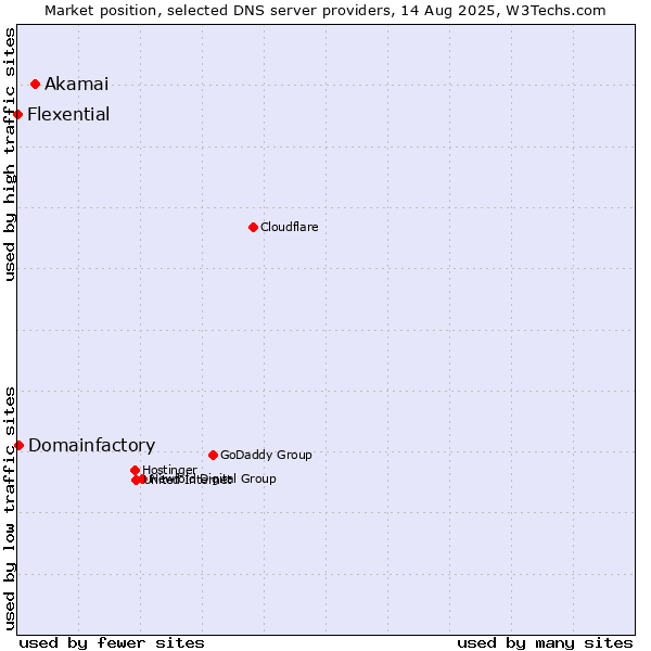 Market position of Akamai vs. Domainfactory vs. Flexential