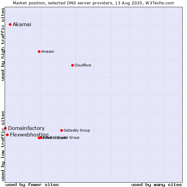 Market position of Akamai vs. Flexwebhosting vs. Domainfactory