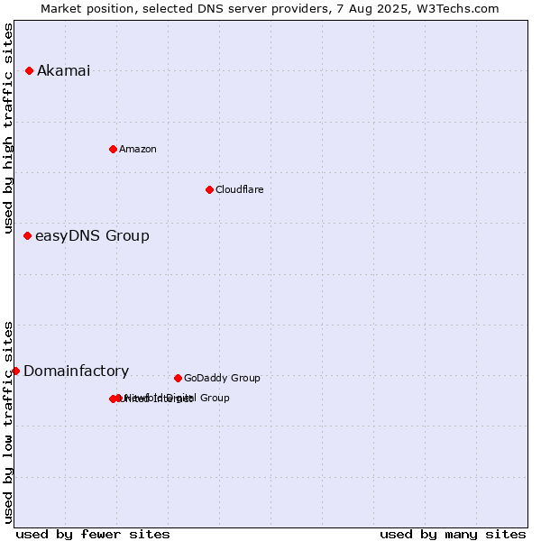 Market position of Akamai vs. easyDNS Group vs. Domainfactory