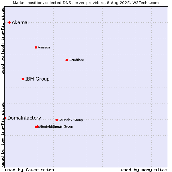 Market position of IBM Group vs. Akamai vs. Domainfactory