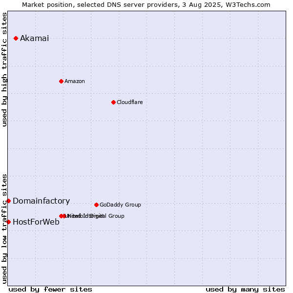 Market position of Akamai vs. Domainfactory vs. HostForWeb