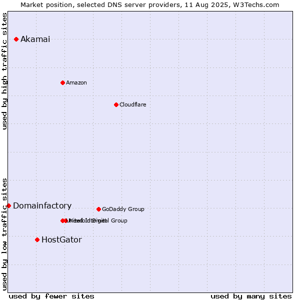 Market position of HostGator vs. Akamai vs. Domainfactory