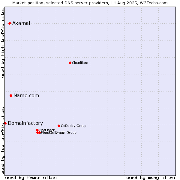 Market position of Name.com vs. Akamai vs. Domainfactory