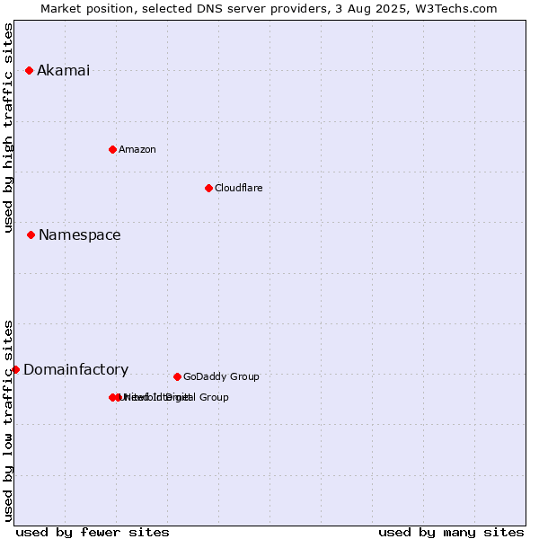 Market position of Namespace vs. Akamai vs. Domainfactory