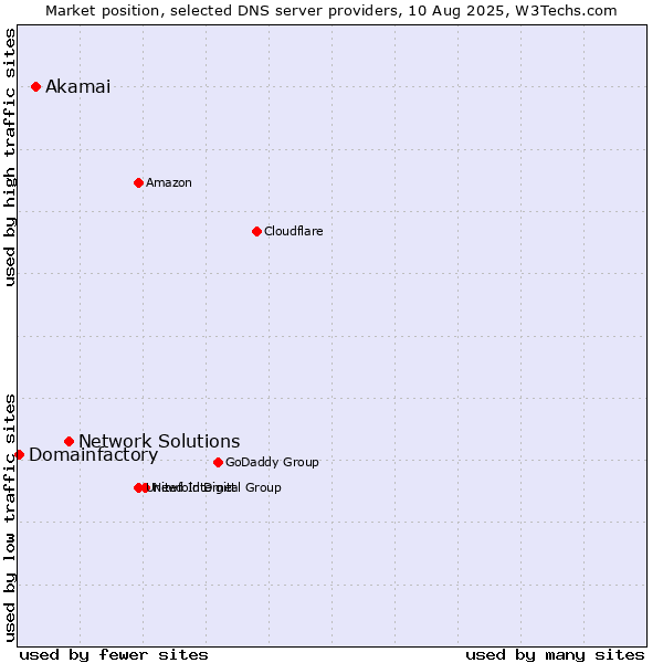 Market position of Network Solutions vs. Akamai vs. Domainfactory