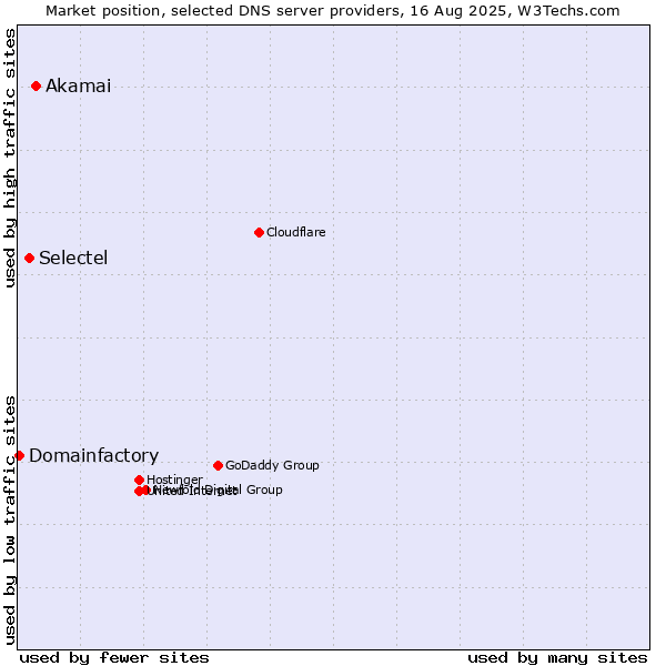 Market position of Akamai vs. Selectel vs. Domainfactory