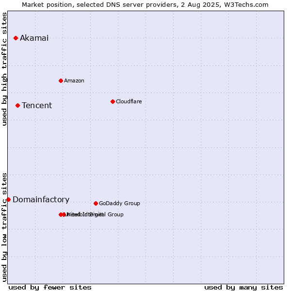Market position of Tencent vs. Akamai vs. Domainfactory