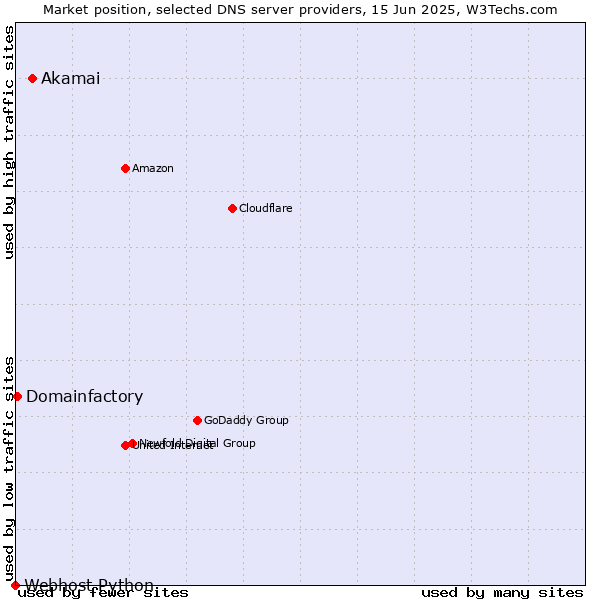 Market position of Akamai vs. Domainfactory vs. Webhost Python