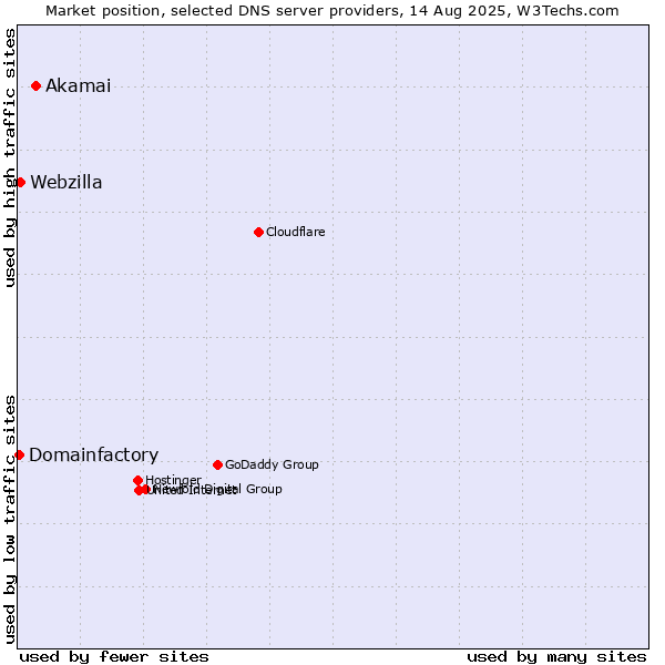 Market position of Akamai vs. Webzilla vs. Domainfactory