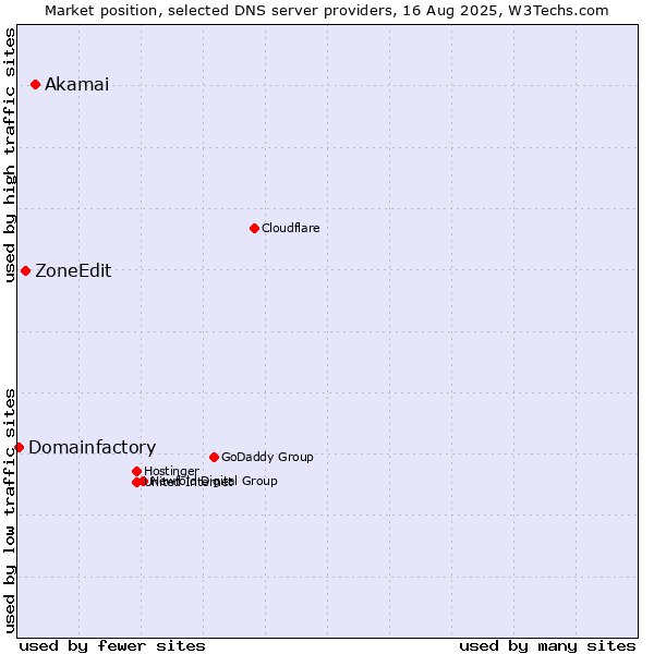 Market position of Akamai vs. ZoneEdit vs. Domainfactory