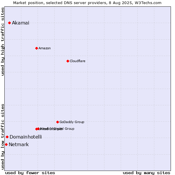 Market position of Akamai vs. Domainhotelli vs. Netmark