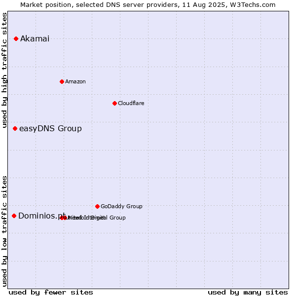 Market position of Akamai vs. easyDNS Group vs. Dominios.pt