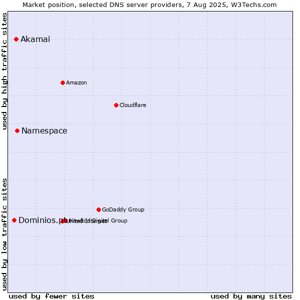 Market position of Namespace vs. Akamai vs. Dominios.pt