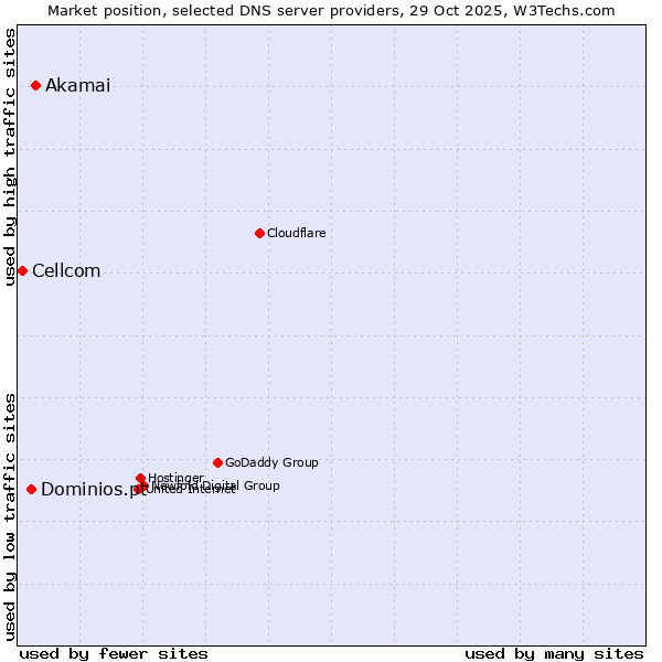 Market position of Akamai vs. Dominios.pt vs. Cellcom