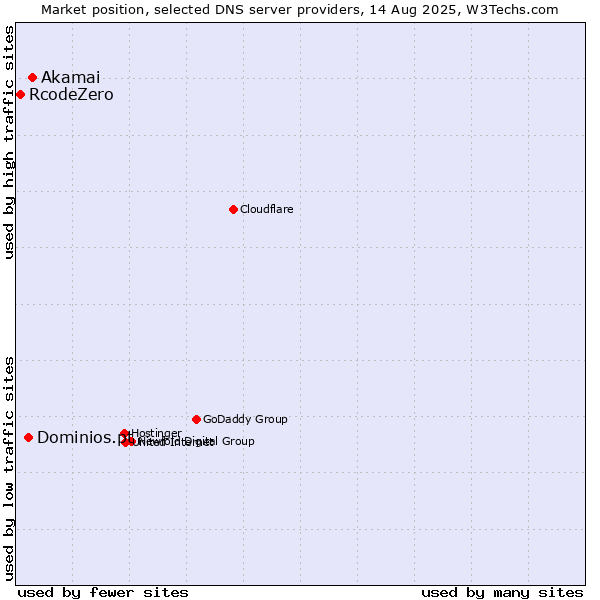 Market position of Akamai vs. Dominios.pt vs. RcodeZero