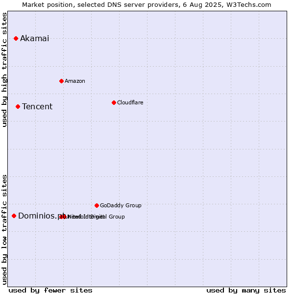 Market position of Tencent vs. Akamai vs. Dominios.pt