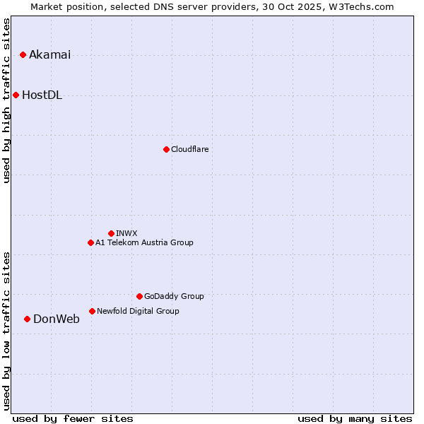 Market position of DonWeb vs. Akamai vs. HostDL