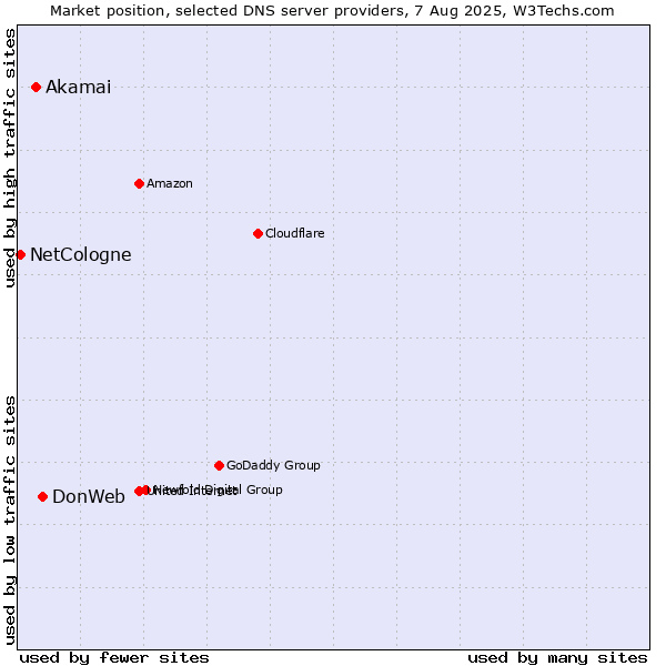 Market position of DonWeb vs. Akamai vs. NetCologne