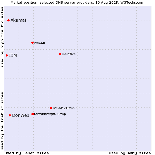 Market position of DonWeb vs. Akamai vs. IBM