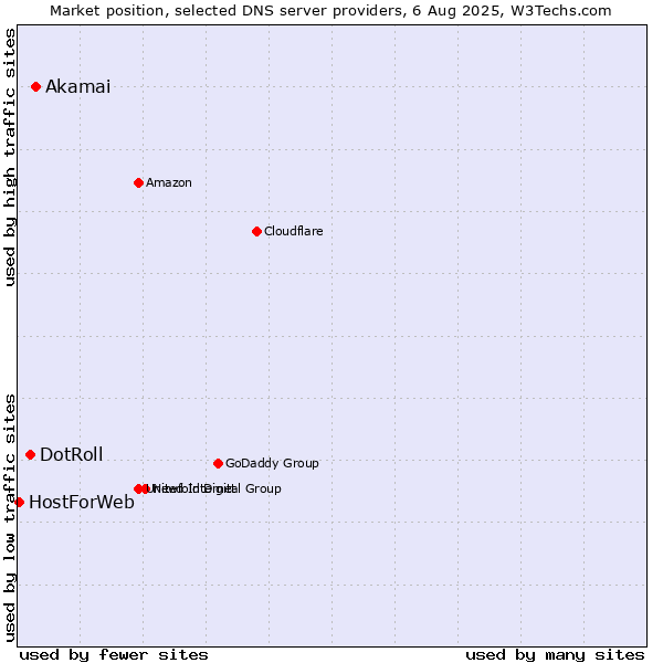 Market position of Akamai vs. DotRoll vs. HostForWeb