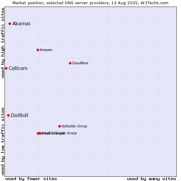 Market position of Akamai vs. DotRoll vs. Cellcom