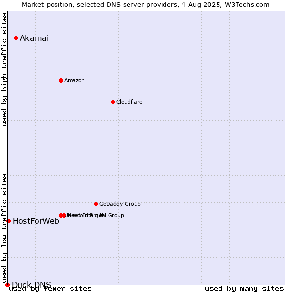 Market position of Akamai vs. HostForWeb vs. Duck DNS