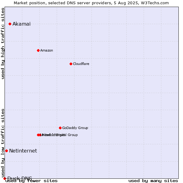 Market position of Akamai vs. Netinternet vs. Duck DNS