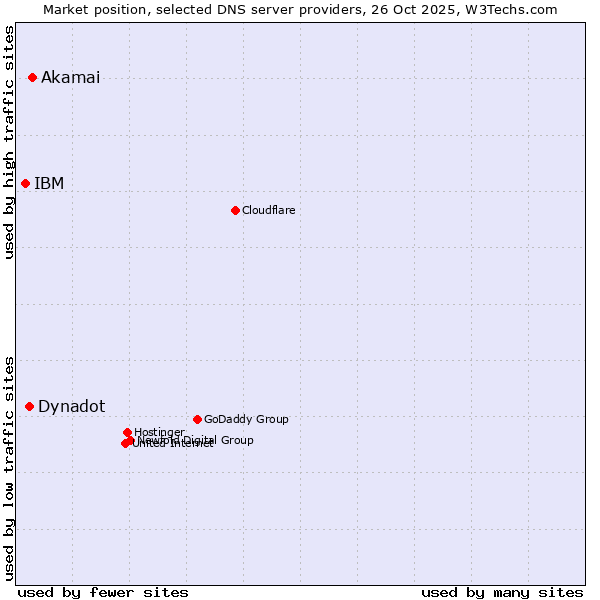 Market position of Akamai vs. Dynadot vs. IBM