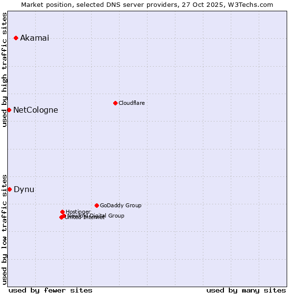 Market position of Akamai vs. Dynu vs. NetCologne