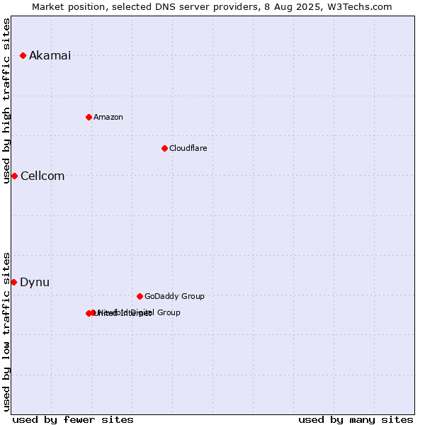 Market position of Akamai vs. Cellcom vs. Dynu