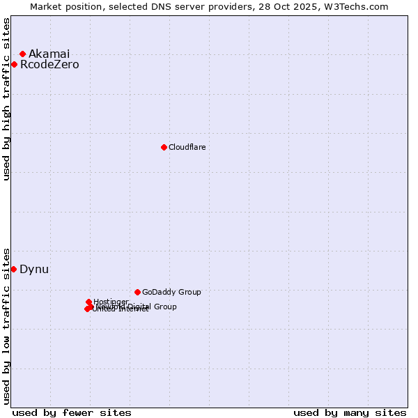 Market position of Akamai vs. RcodeZero vs. Dynu