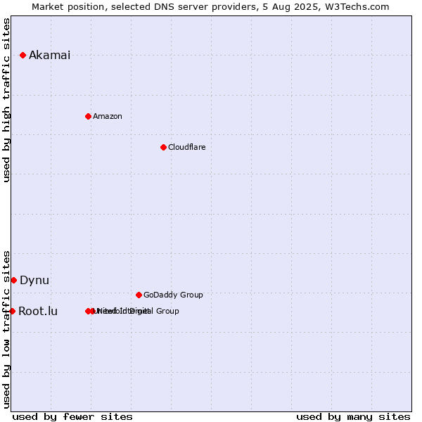 Market position of Akamai vs. Dynu vs. Root.lu