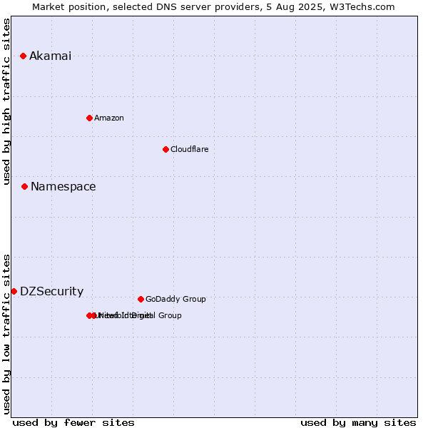 Market position of Namespace vs. Akamai vs. DZSecurity