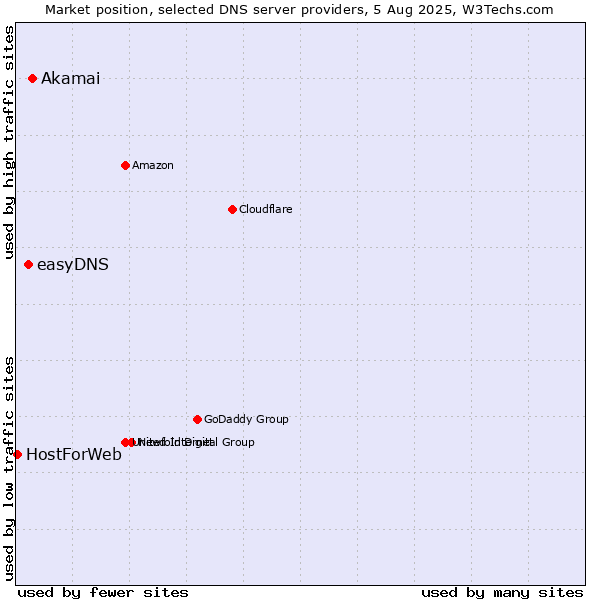 Market position of Akamai vs. easyDNS vs. HostForWeb
