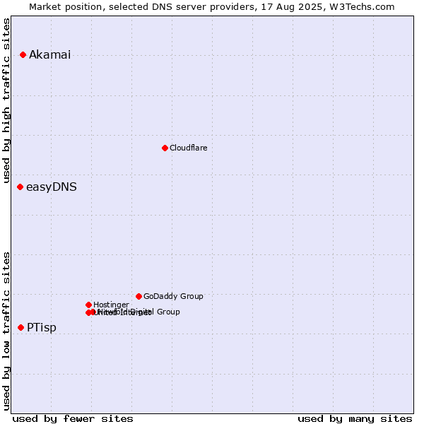 Market position of Akamai vs. PTisp vs. easyDNS