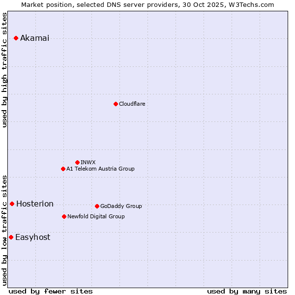 Market position of Akamai vs. Hosterion vs. Easyhost