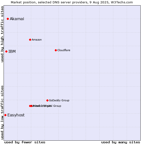 Market position of Akamai vs. IBM vs. Easyhost