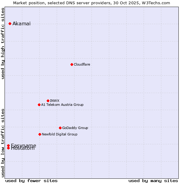 Market position of Akamai vs. Hostatom vs. Easyname