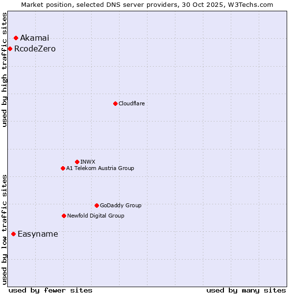 Market position of Akamai vs. Easyname vs. RcodeZero